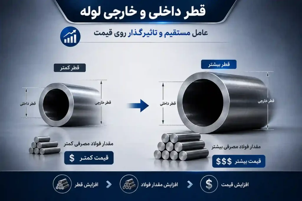 لیست قیمت لوله سیلندری در مشهد 3 عوامل موثر بر قیمت لوله سیلندری